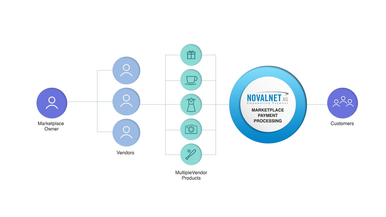 Novalnet Marketplace