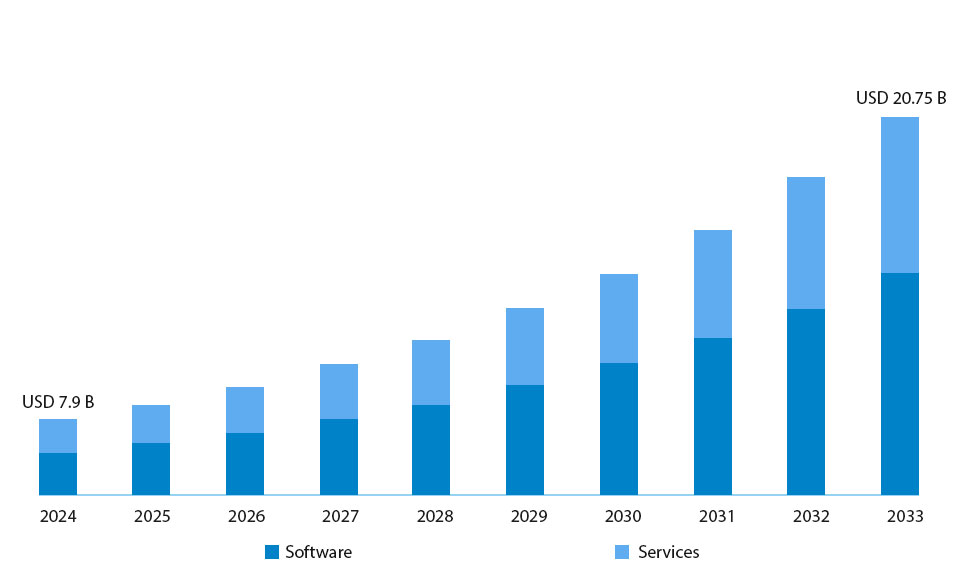 Subscription and billing management growth graph