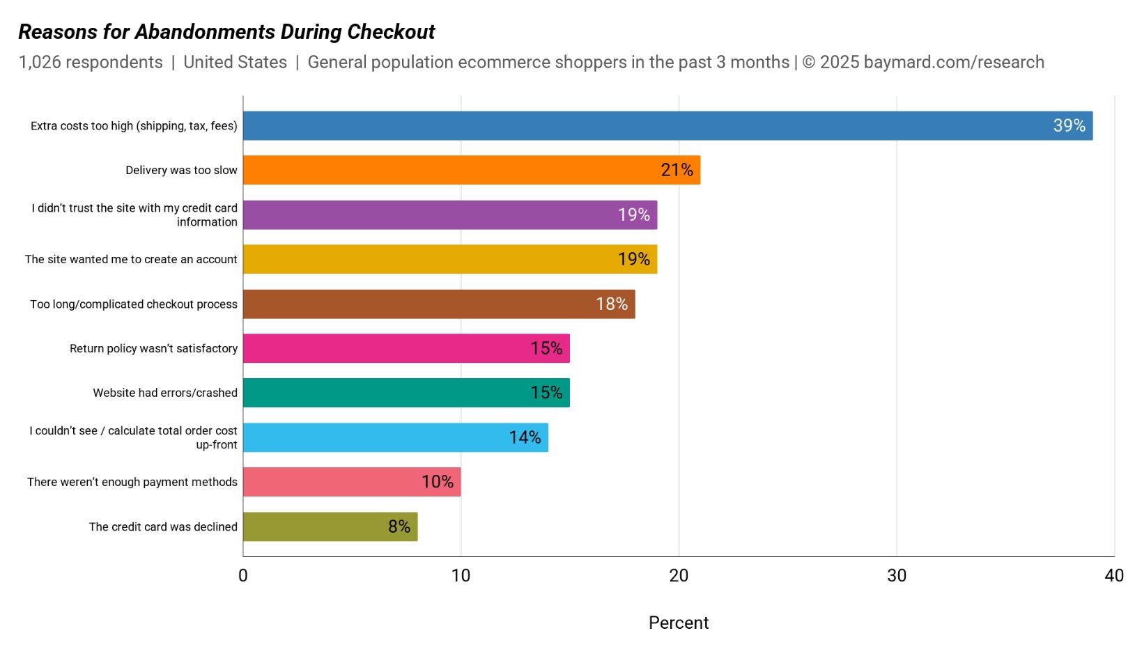 cart abandonment statistics